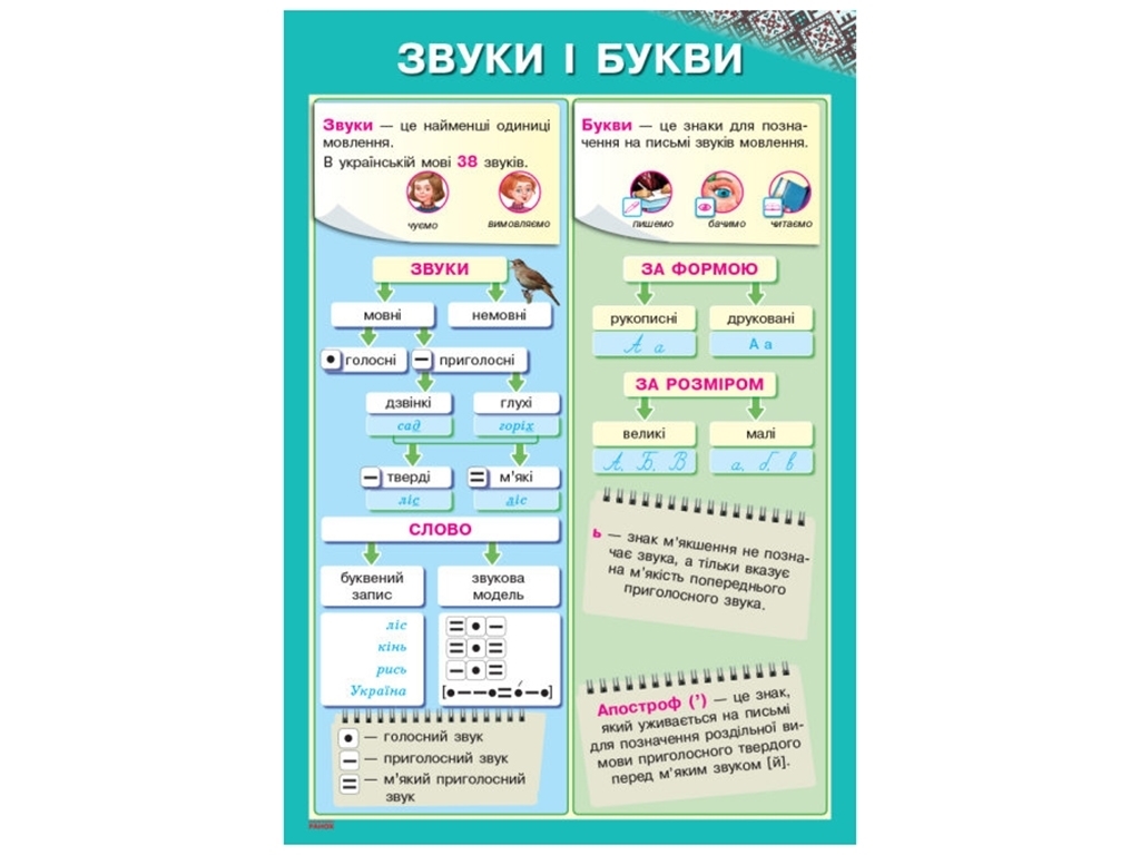 Комплект плакатів “Українська мова”, 1–2 класи, +CD-диск, Ранок