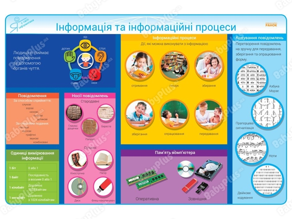 Комплект плакатів для початкової школи з Інформатики, (2-4 класи) + CD-диск, Антонова О. П., Ранок
